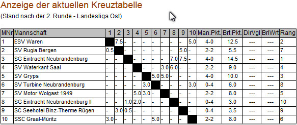 Kreuztabelle nach Runde 2