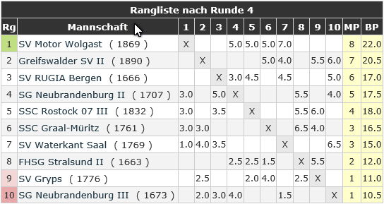 Auf einem schlechten Mittelplatz