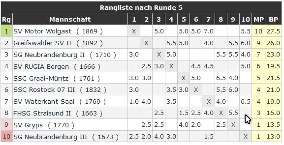 Tabelle nach Runde 5