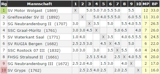 Tabelle nach Runde 6