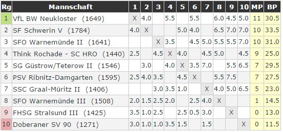 Tabelle nach Runde 6