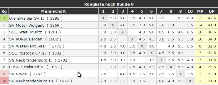 Dritter Tabellenplatz!