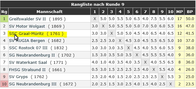 Abschlusstabelle